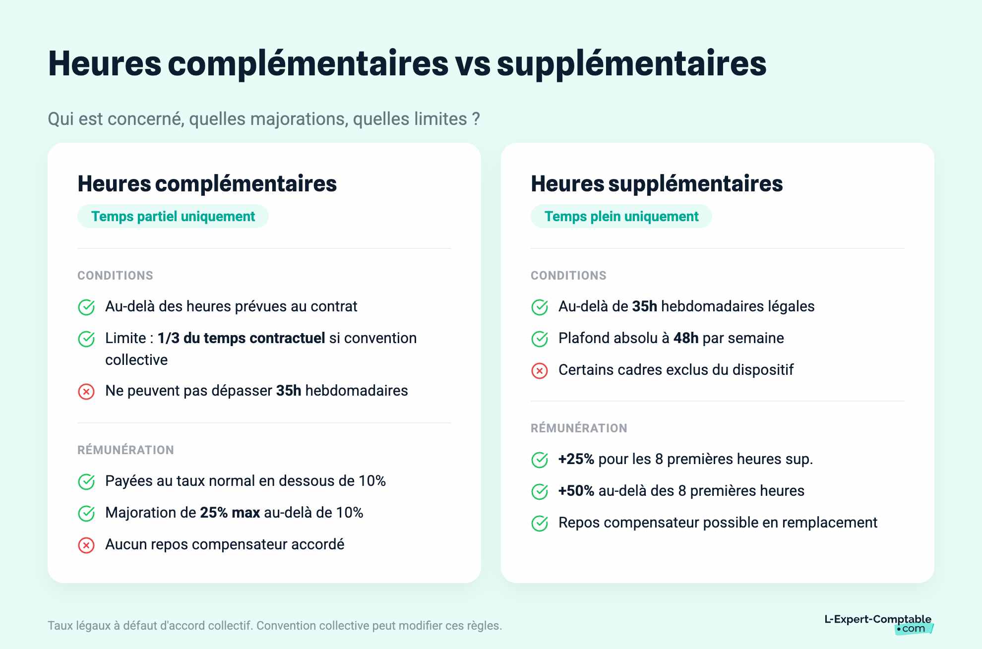 Heures complémentaires vs supplémentaires